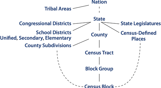 Figure showing Census data hierarchy